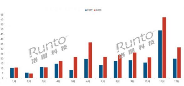 2020年中國(guó)智能鎖分月度線上銷量