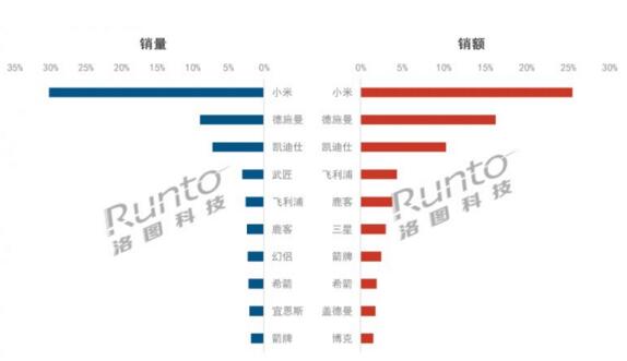 2020年中國(guó)智能鎖線上品牌格局
