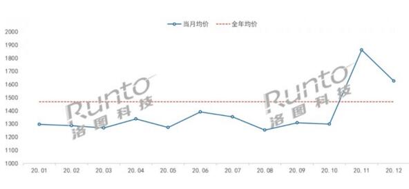 2020年分月中國(guó)智能鎖價(jià)格走勢(shì)