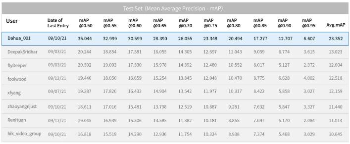 大華AI刷新視頻動(dòng)作檢測(cè)任務(wù)記錄