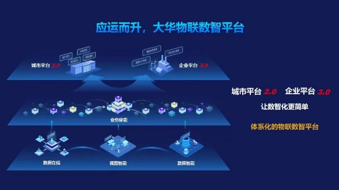 應運而升，大華物聯(lián)數(shù)智平臺