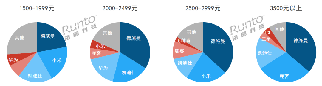2023Q3 中國(guó)智能門鎖線上市場(chǎng)價(jià)格段品牌銷量份額