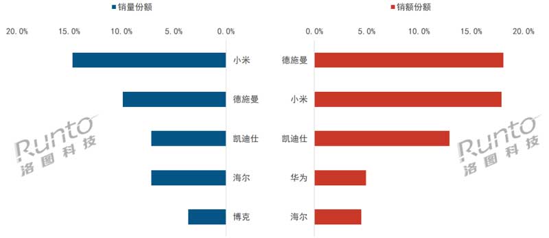 2024年Q1 中國(guó)智能門鎖線上全渠道分品牌銷售份額