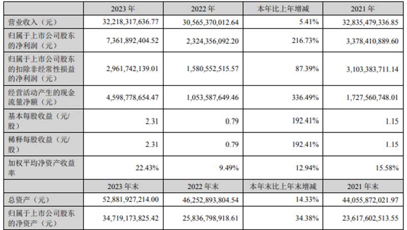 大華股份：實(shí)現(xiàn)營業(yè)總收入322.18億元
