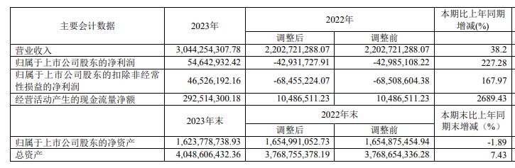 2023年，鋼質(zhì)安全門同比增長49.22%；其他門同比增長149.76%；智能鎖同比增長30.32%。