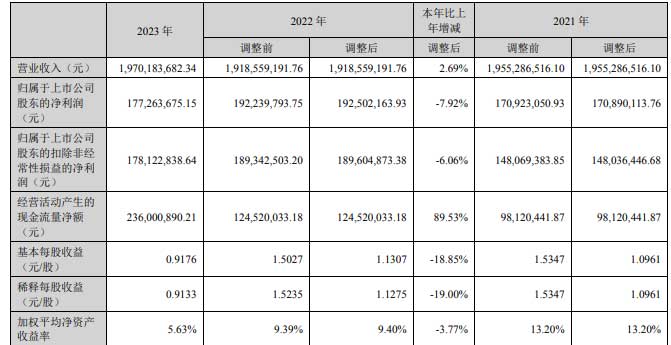 熵基科技：實(shí)現(xiàn)營業(yè)總收入19.70億元