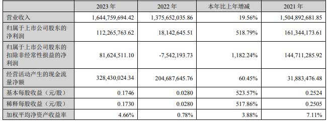 捷順科技：實(shí)現(xiàn)營業(yè)總收入16.45億元