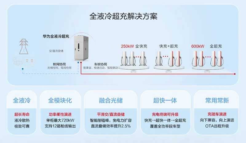 全液冷超充設(shè)備