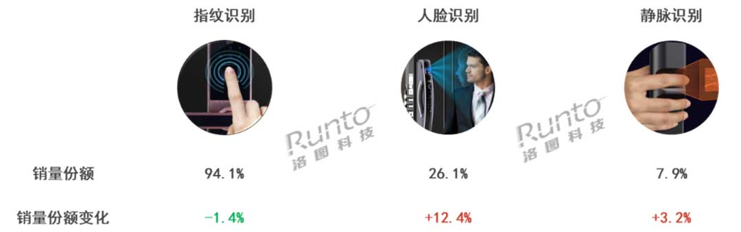 2024年1-7月 中國(guó)智能門鎖線上市場(chǎng)生物識(shí)別鎖銷量份額及變化