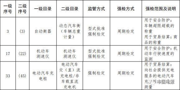 市場(chǎng)監(jiān)管總局關(guān)于調(diào)整實(shí)施強(qiáng)制管理的計(jì)量器具目錄的公告