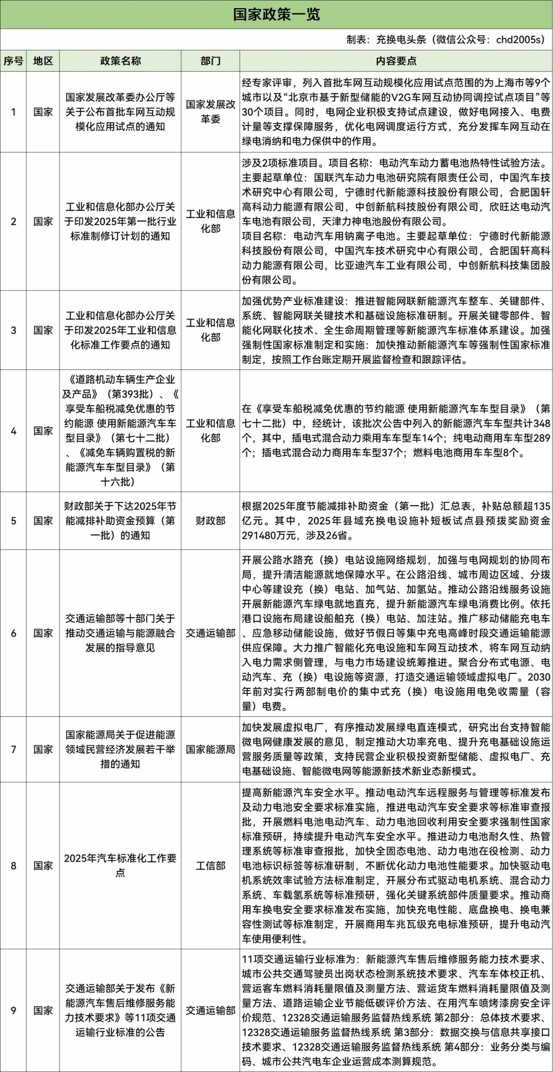 54條！2025年4月全國(guó)充換電政策匯總！