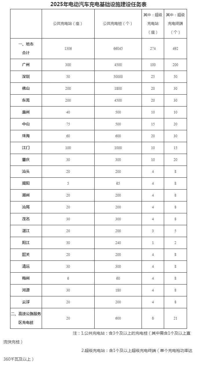 2025年廣東要建6.6萬個公共充電樁，各市怎么分？