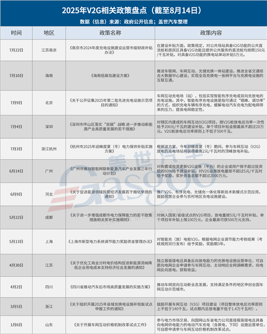 截止8月，13省市2025年V2G充電樁政策匯總