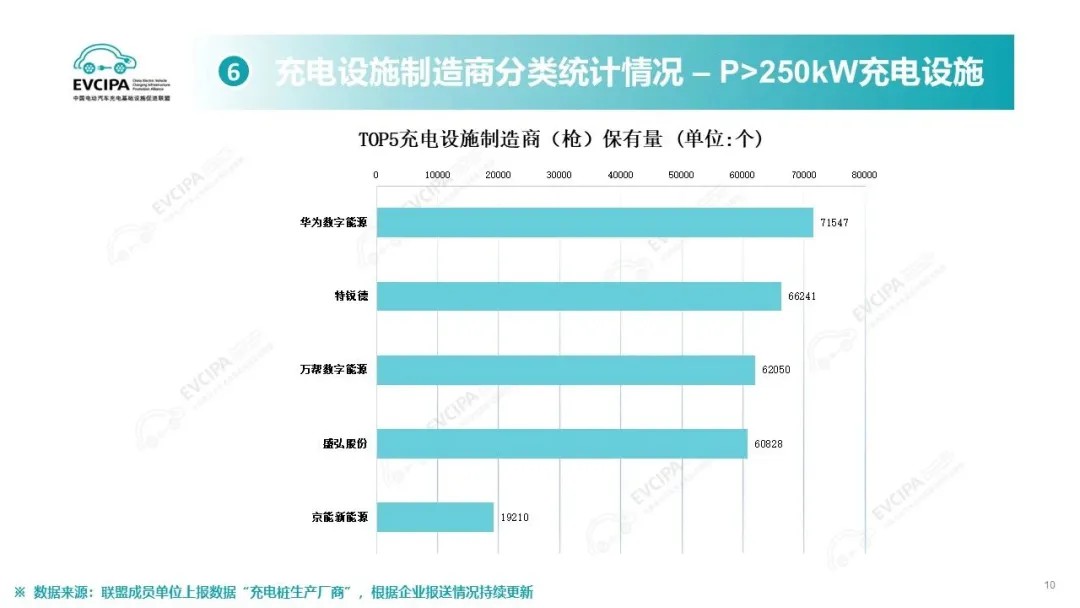 充電樁制造商保有量TOP5