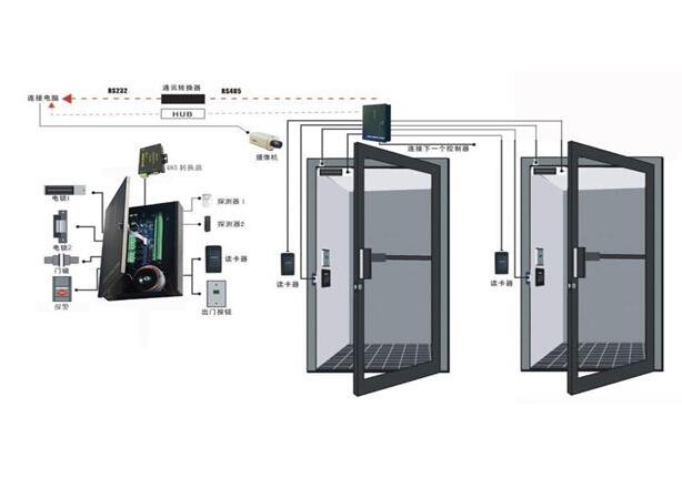 門禁系統(tǒng)在新技術(shù)融合下發(fā)展