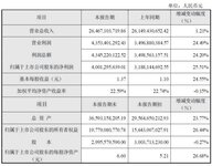 大華股份發(fā)布2020年度業(yè)績快報(bào)：營收264.67億元 業(yè)績持續(xù)增長