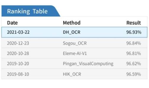 AI榮譽 | 大華股份AI榮獲文本識別算法評測兩項第一