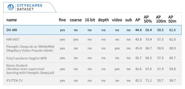 AI榮譽(yù) | 大華股份AI榮獲實(shí)例分割算法評(píng)測全球排名第一