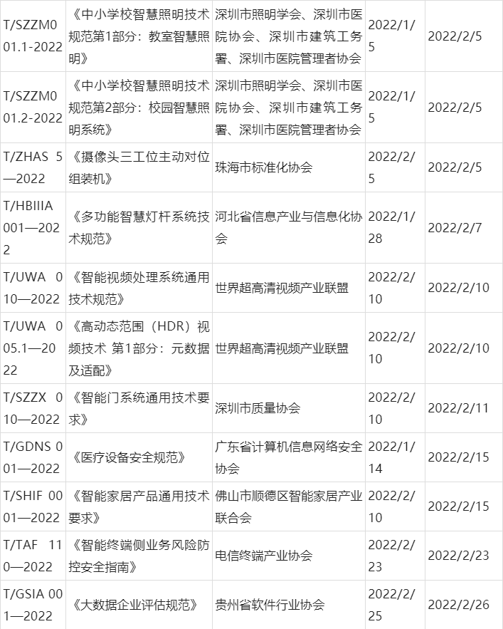 2022年安防及相關(guān)行業(yè)團(tuán)體標(biāo)準(zhǔn)發(fā)布情況
