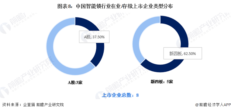 收藏！《2022年中國(guó)智能鎖企業(yè)大數(shù)據(jù)全景圖譜》(附企業(yè)數(shù)量、企業(yè)競(jìng)爭(zhēng)、企業(yè)投融資等)