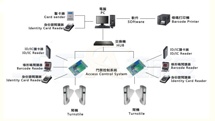 門禁系統(tǒng)綜合問題概述