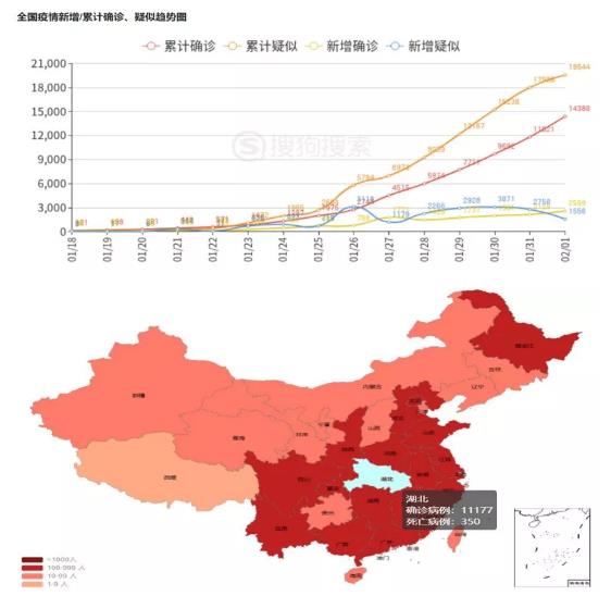 全國疫情新增/雷擊確診、疑似趨勢圖