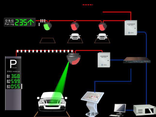 大型商超小區(qū)地下車庫(kù)停車場(chǎng)室內(nèi)視頻引導(dǎo)及反向?qū)ぼ囅到y(tǒng)