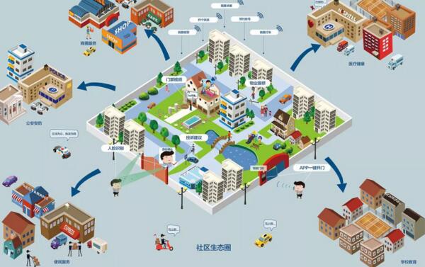 車安科技智慧社區(qū)