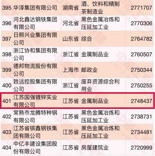 中國民營企業(yè)500強