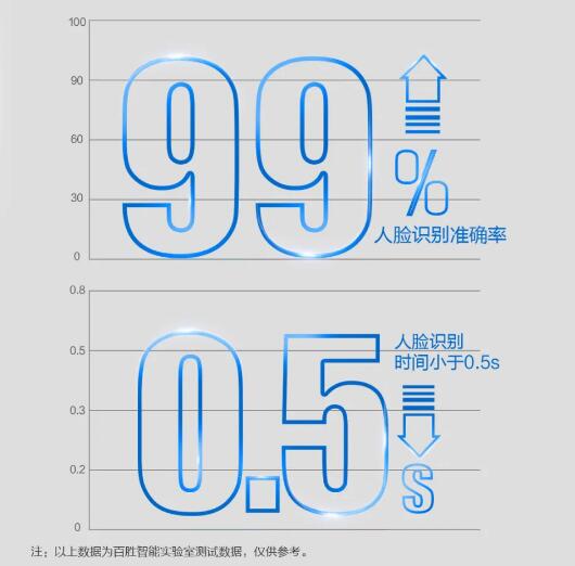 精準(zhǔn)識(shí)別 無需等待