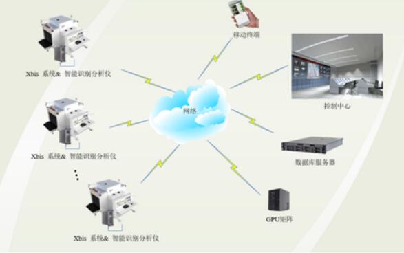 智能安檢網(wǎng)絡(luò)拓撲圖