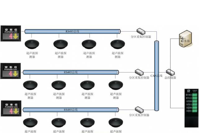 停車場車位引導(dǎo)系統(tǒng)