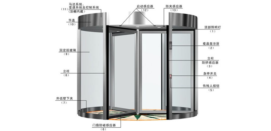 自動旋轉(zhuǎn)門
