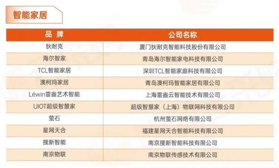 狄耐克位列智能家居排行榜第一名