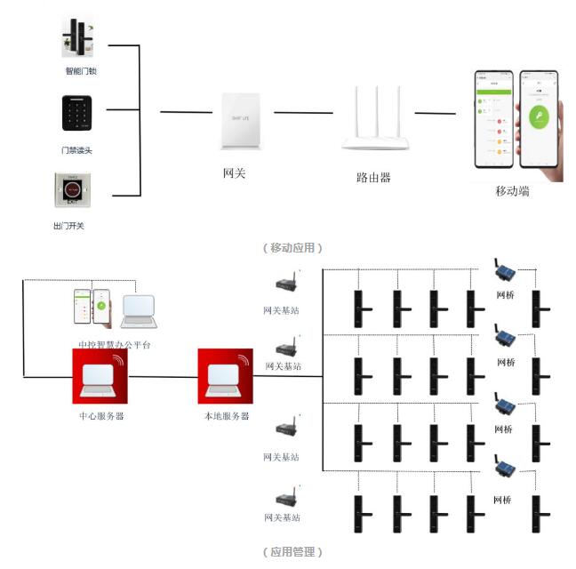 移動應(yīng)用、應(yīng)用管理