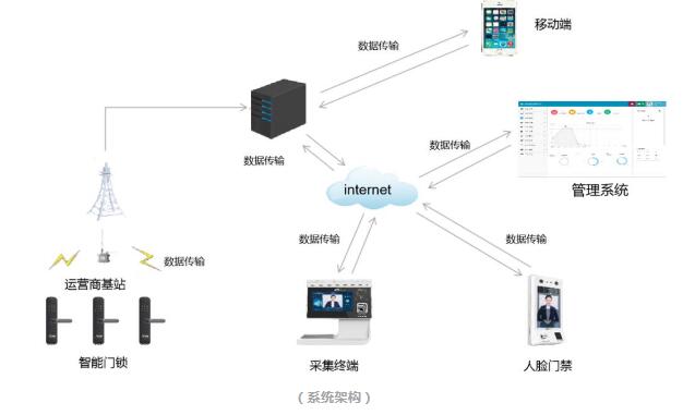 系統(tǒng)架構(gòu)