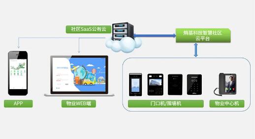基于SaaS公有云，讓管理更高效、便捷