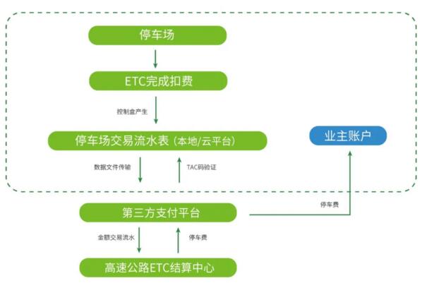 ETC+智慧停車解決方案——ETC結(jié)算流程