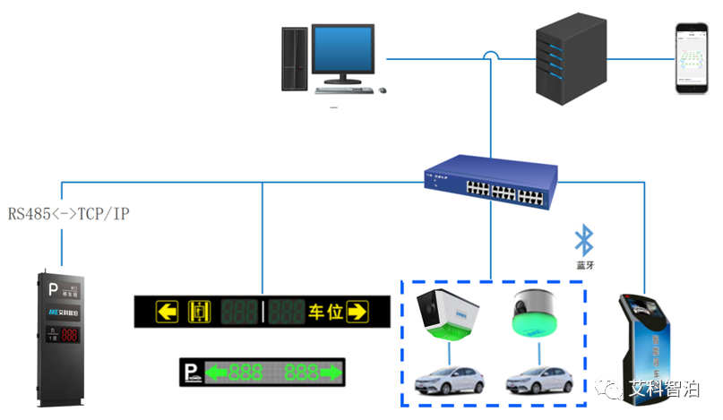 室內(nèi) · 視頻車位引導(dǎo)