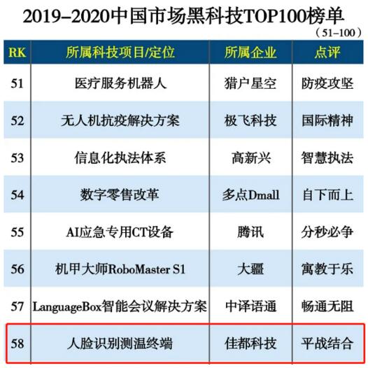 佳都科技人臉識(shí)別測(cè)溫終端入選2019-2020中國市場黑科技