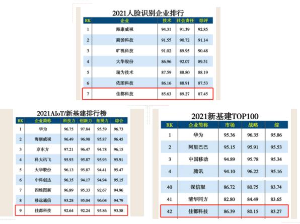 佳都科技榮登人工智能、新基建多項榜單