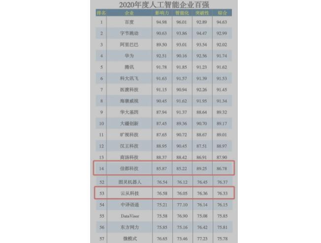 佳都科技榮膺“2020年度人工智能百?gòu)?qiáng)企業(yè)”