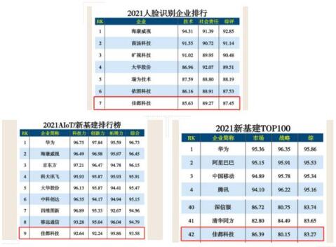 佳都科技榮登人工智能、新基建多項榜單