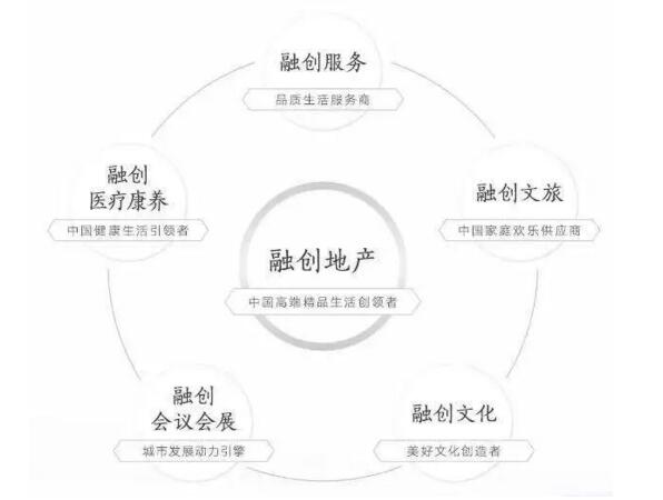 融創(chuàng)地產(chǎn)