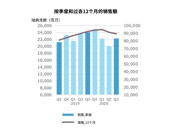 亞薩合萊集團(tuán)第三季度財報，數(shù)據(jù)顯示復(fù)蘇勢頭良好